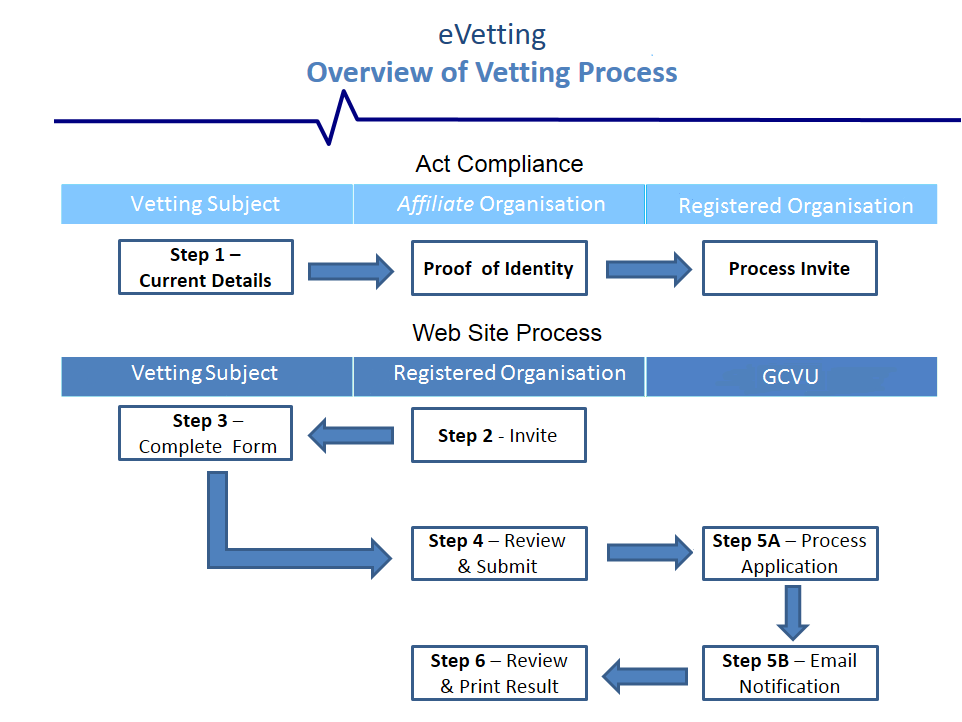 evetting process steps